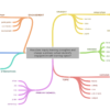 Mind map of question 1