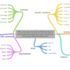 Mind map of question 3