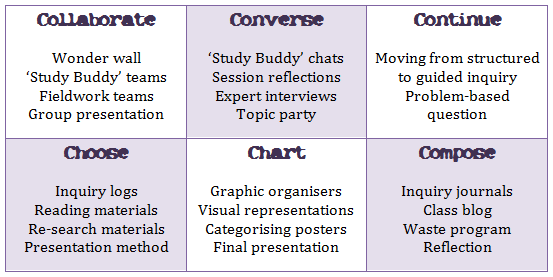 6Cs of Guided Inquiry applied to Salvaging Our Waste Unit. MissE. 2018. CC-BY-NC-ND. Based on Kuhlthau, Maniotes & Caspari, 2012