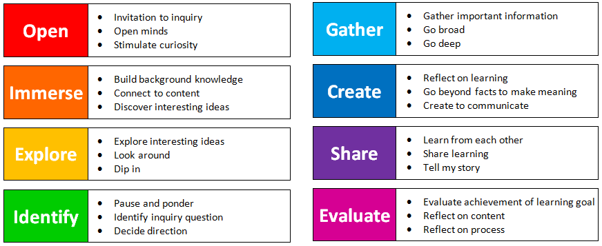 Guided Inquiry Design process. MissE. 2018. Based on Kuhlthau, Maniotes & Caspari, 2012. CC-BY-ND-NC