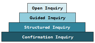 Stages of inquiry. MissE. 2018. CC-BY-ND-NC.